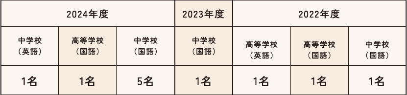 教員採用試験 合格者数(去年度含む)